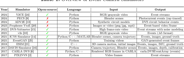 Figure 2 for How Real is CARLAs Dynamic Vision Sensor? A Study on the Sim-to-Real Gap in Traffic Object Detection