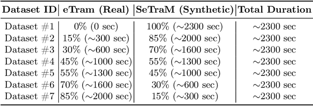 Figure 4 for How Real is CARLAs Dynamic Vision Sensor? A Study on the Sim-to-Real Gap in Traffic Object Detection