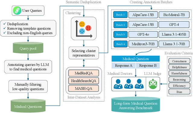 Figure 1 for A Benchmark for Long-Form Medical Question Answering