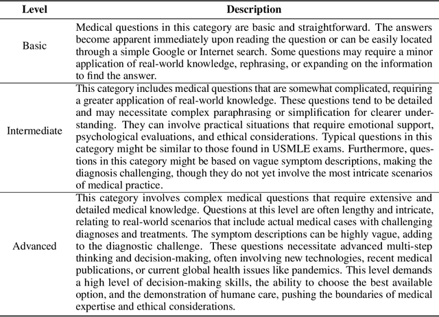 Figure 2 for A Benchmark for Long-Form Medical Question Answering