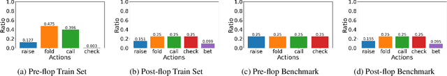 Figure 2 for PokerBench: Training Large Language Models to become Professional Poker Players