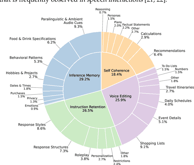 Figure 3 for Audio MultiChallenge: A Multi-Turn Evaluation of Spoken Dialogue Systems on Natural Human Interaction