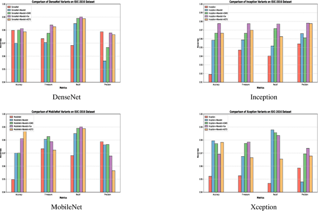 Figure 3 for Enhancing Skin Cancer Diagnosis (SCD) Using Late Discrete Wavelet Transform (DWT) and New Swarm-Based Optimizers