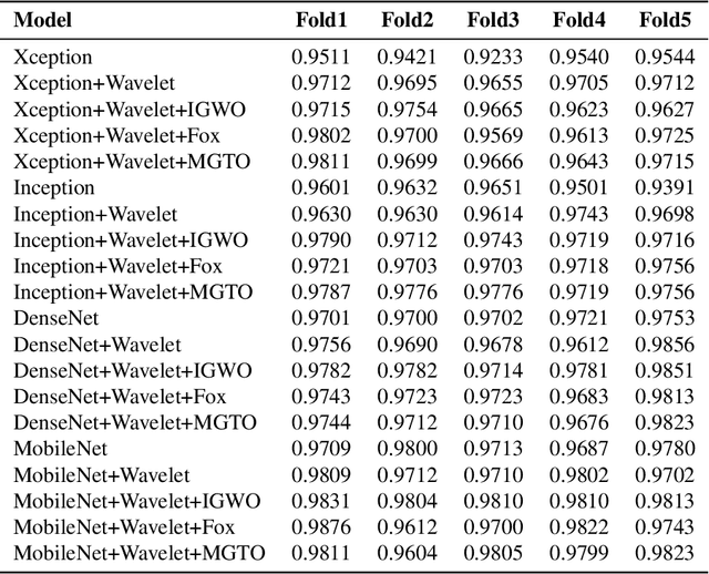 Figure 4 for Enhancing Skin Cancer Diagnosis (SCD) Using Late Discrete Wavelet Transform (DWT) and New Swarm-Based Optimizers