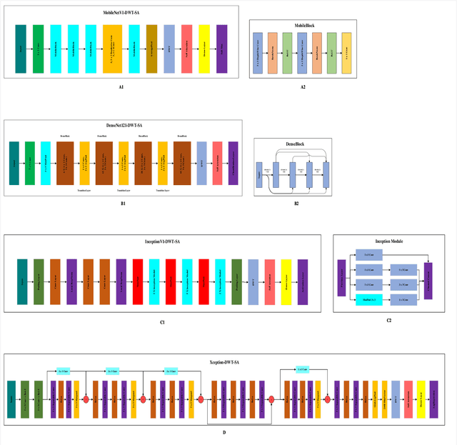 Figure 1 for Enhancing Skin Cancer Diagnosis (SCD) Using Late Discrete Wavelet Transform (DWT) and New Swarm-Based Optimizers