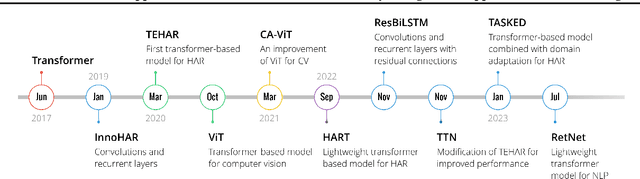 Figure 1 for Transformer-Based Approaches for Sensor-Based Human Activity Recognition: Opportunities and Challenges