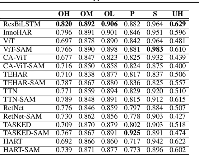 Figure 3 for Transformer-Based Approaches for Sensor-Based Human Activity Recognition: Opportunities and Challenges