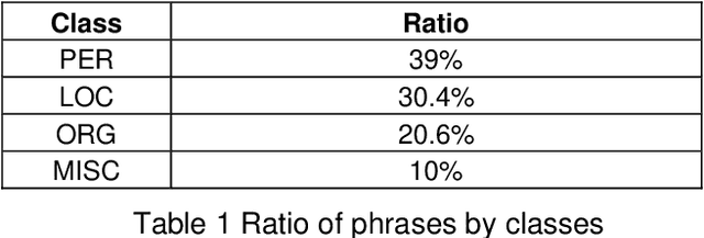 Figure 1 for CLEANANERCorp: Identifying and Correcting Incorrect Labels in the ANERcorp Dataset