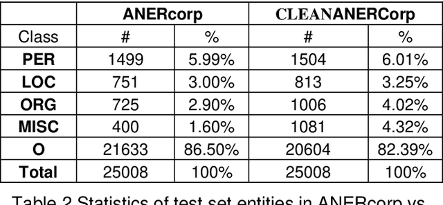 Figure 3 for CLEANANERCorp: Identifying and Correcting Incorrect Labels in the ANERcorp Dataset