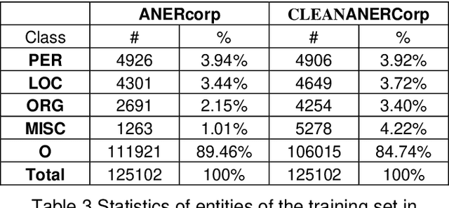 Figure 4 for CLEANANERCorp: Identifying and Correcting Incorrect Labels in the ANERcorp Dataset