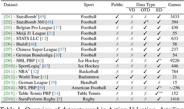 Figure 2 for Action Valuation in Sports: A Survey