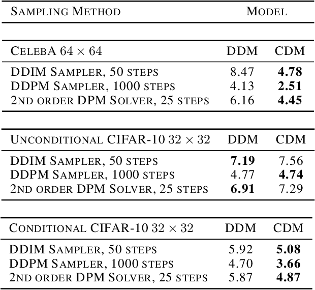 Figure 2 for Classification Diffusion Models