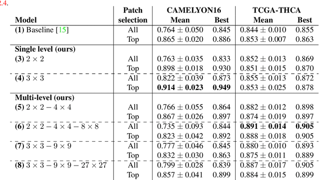 Figure 2 for Towards Hierarchical Regional Transformer-based Multiple Instance Learning