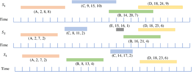 Figure 4 for Discovering Utility-driven Interval Rules