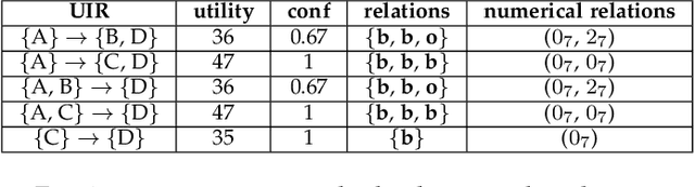 Figure 2 for Discovering Utility-driven Interval Rules