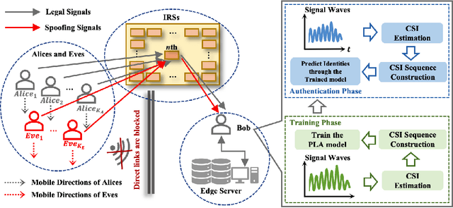 Figure 1 for TDGCN-Based Mobile Multiuser Physical-Layer Authentication for EI-Enabled IIoT