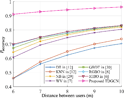 Figure 2 for TDGCN-Based Mobile Multiuser Physical-Layer Authentication for EI-Enabled IIoT