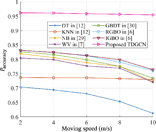 Figure 3 for TDGCN-Based Mobile Multiuser Physical-Layer Authentication for EI-Enabled IIoT