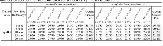 Figure 4 for One-Shot Real-World Demonstration Synthesis for Scalable Bimanual Manipulation