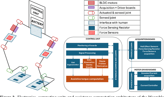 Figure 2 for User-centered evaluation of the Wearable Walker lower limb exoskeleton, preliminary assessment based on the Experience protocol