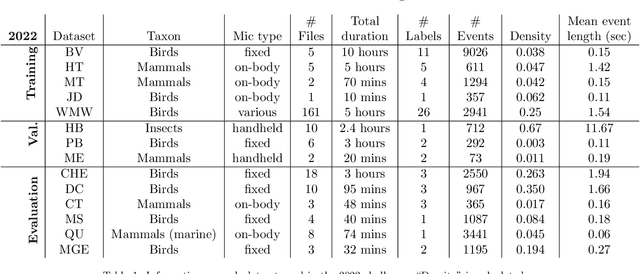 Figure 2 for Learning to detect an animal sound from five examples