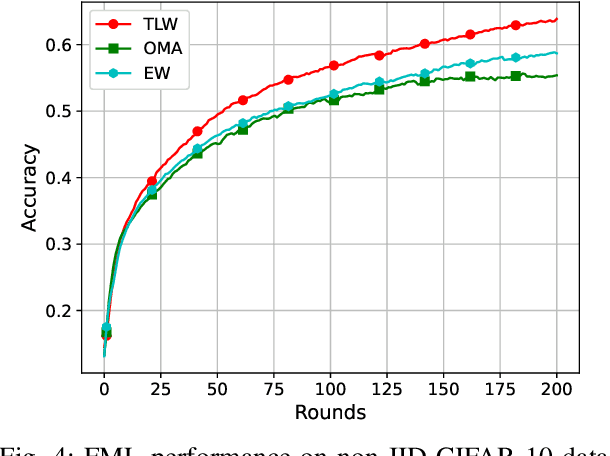 Figure 4 for Optimizing Value of Learning in Task-Oriented Federated Meta-Learning Systems