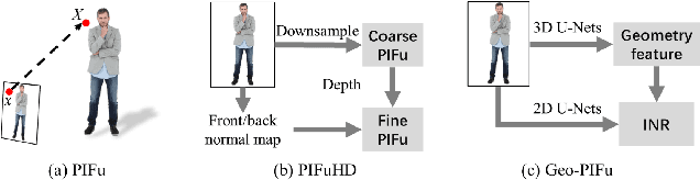 Figure 4 for Human 3D Avatar Modeling with Implicit Neural Representation: A Brief Survey