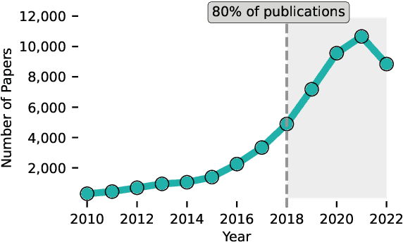 Figure 3 for AI on AI: Exploring the Utility of GPT as an Expert Annotator of AI Publications