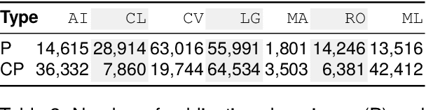 Figure 4 for AI on AI: Exploring the Utility of GPT as an Expert Annotator of AI Publications