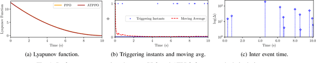 Figure 1 for Adaptive Event-triggered Reinforcement Learning Control for Complex Nonlinear Systems