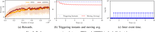 Figure 3 for Adaptive Event-triggered Reinforcement Learning Control for Complex Nonlinear Systems