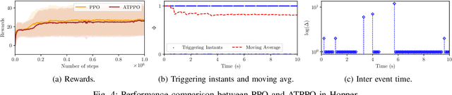 Figure 4 for Adaptive Event-triggered Reinforcement Learning Control for Complex Nonlinear Systems