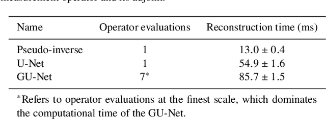 Figure 2 for Learned radio interferometric imaging for varying visibility coverage