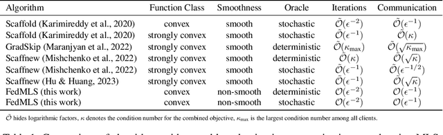 Figure 1 for Provable Reduction in Communication Rounds for Non-Smooth Convex Federated Learning