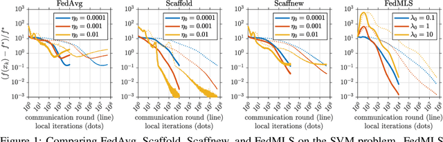 Figure 2 for Provable Reduction in Communication Rounds for Non-Smooth Convex Federated Learning