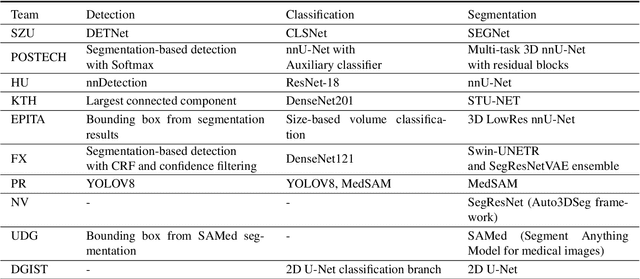 Figure 4 for Tumor Detection, Segmentation and Classification Challenge on Automated 3D Breast Ultrasound: The TDSC-ABUS Challenge