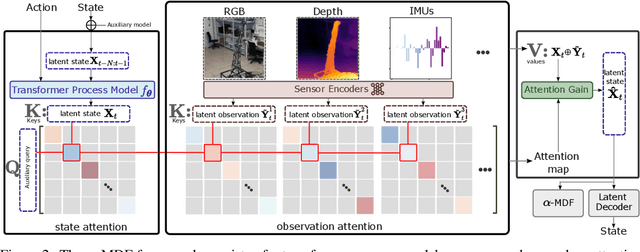 Figure 3 for Multimodal Learning of Soft Robot Dynamics using Differentiable Filters