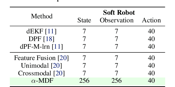 Figure 4 for Multimodal Learning of Soft Robot Dynamics using Differentiable Filters