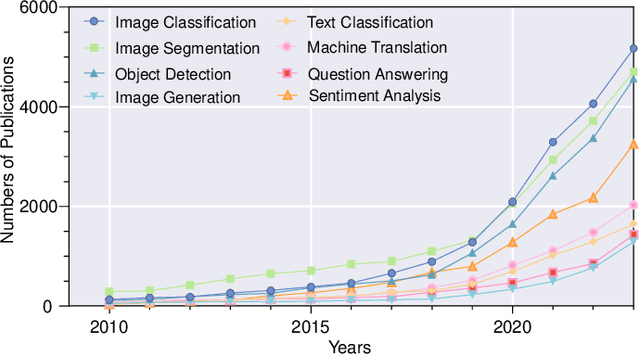 Figure 1 for A Literature Review of Literature Reviews in Pattern Analysis and Machine Intelligence