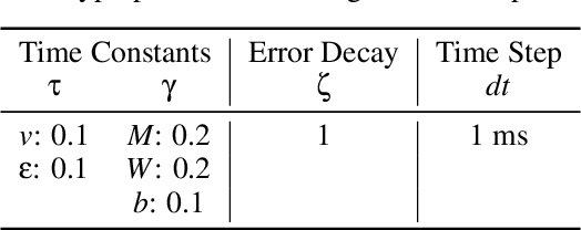 Figure 4 for Online Training of Hopfield Networks using Predictive Coding
