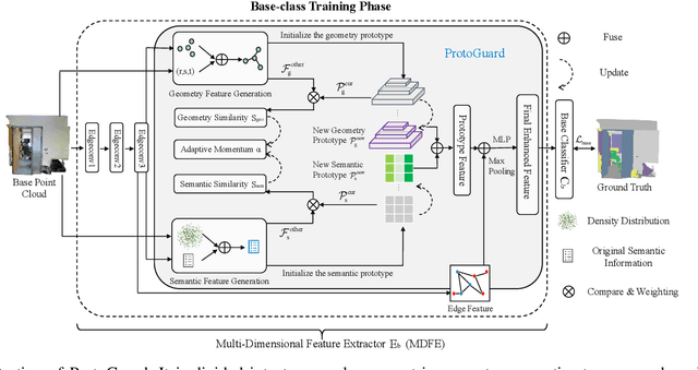 Figure 2 for ProtoGuard-guided PROPEL: Class-Aware Prototype Enhancement and Progressive Labeling for Incremental 3D Point Cloud Segmentation