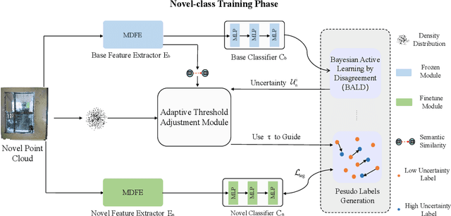 Figure 3 for ProtoGuard-guided PROPEL: Class-Aware Prototype Enhancement and Progressive Labeling for Incremental 3D Point Cloud Segmentation