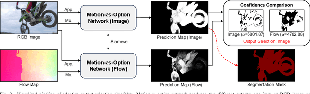Figure 2 for Treating Motion as Option with Output Selection for Unsupervised Video Object Segmentation