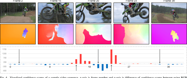 Figure 3 for Treating Motion as Option with Output Selection for Unsupervised Video Object Segmentation