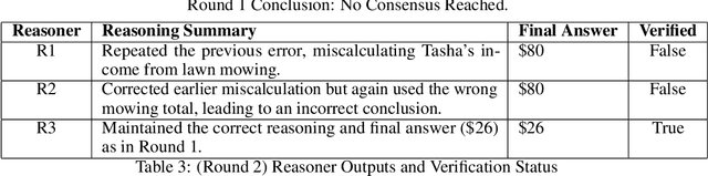 Figure 4 for Improving LLM Reasoning with Multi-Agent Tree-of-Thought Validator Agent