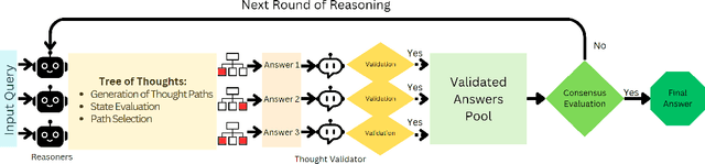 Figure 1 for Improving LLM Reasoning with Multi-Agent Tree-of-Thought Validator Agent