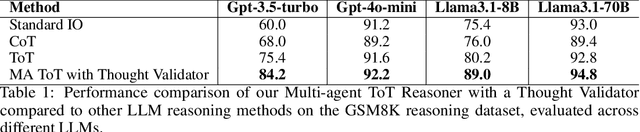 Figure 2 for Improving LLM Reasoning with Multi-Agent Tree-of-Thought Validator Agent