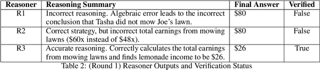 Figure 3 for Improving LLM Reasoning with Multi-Agent Tree-of-Thought Validator Agent