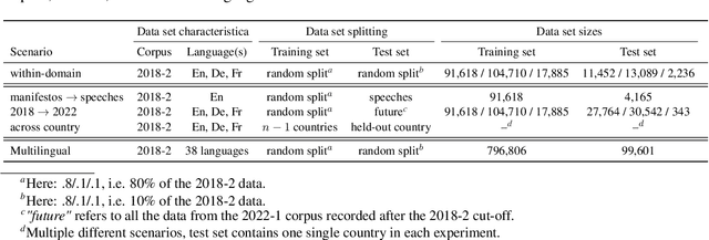 Figure 1 for Classifying multilingual party manifestos: Domain transfer across country, time, and genre