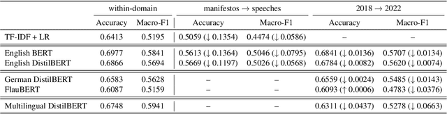 Figure 3 for Classifying multilingual party manifestos: Domain transfer across country, time, and genre